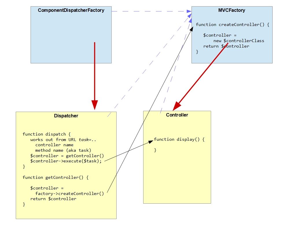 Instantiating the Controller