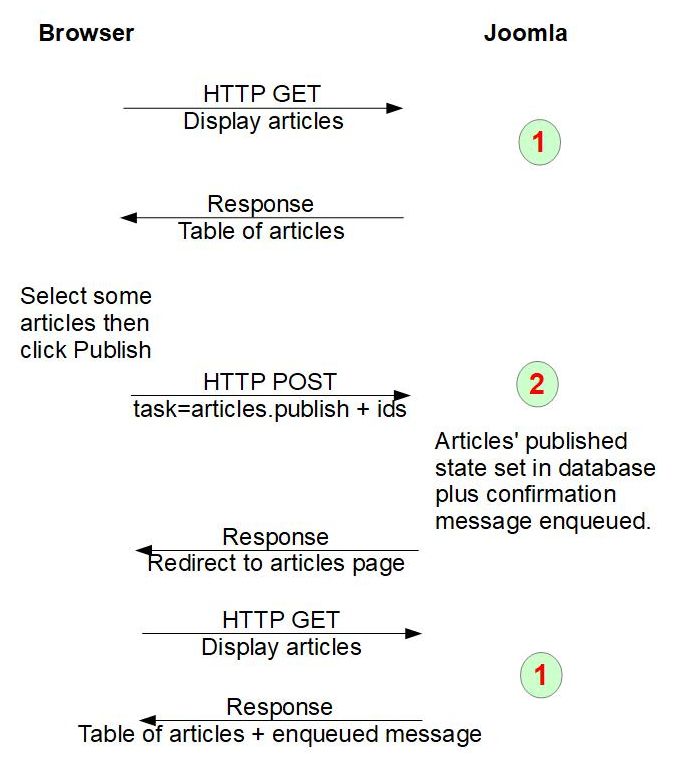 Publishing Articles