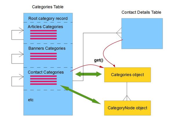 Categories