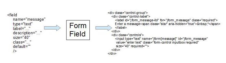 Joomla Form Fields