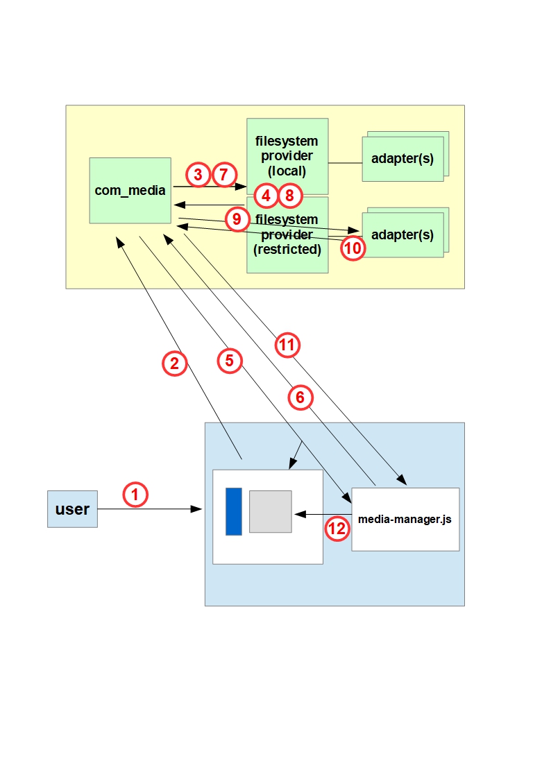 Media Manager Overview