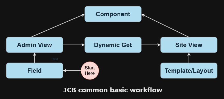 basic workflow diagram