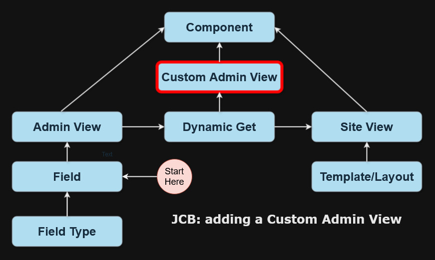 diagram for adding a custom admin view