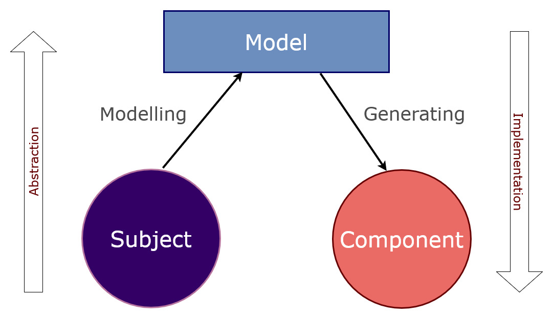 model subject component diagram