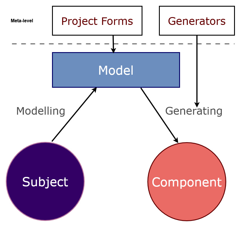 project forms and generators diagram