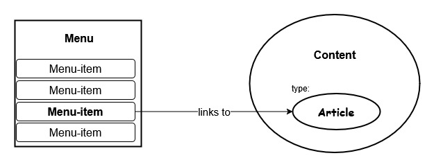Concept diagram