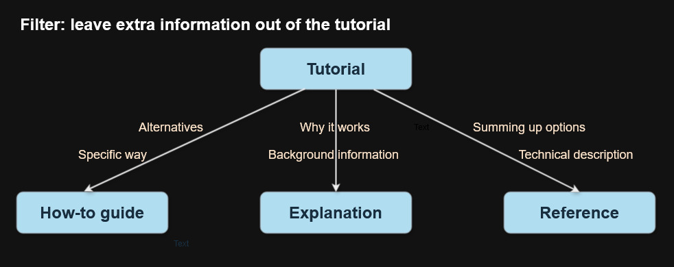 tutorial structure diagram