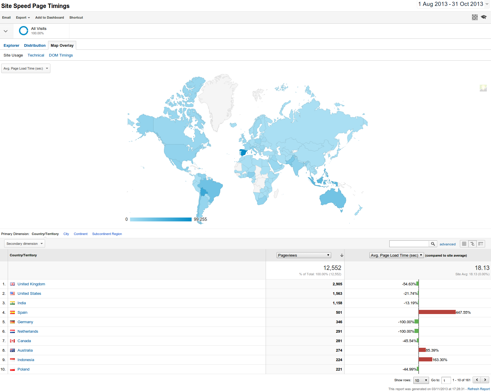 Sitespeed page timings