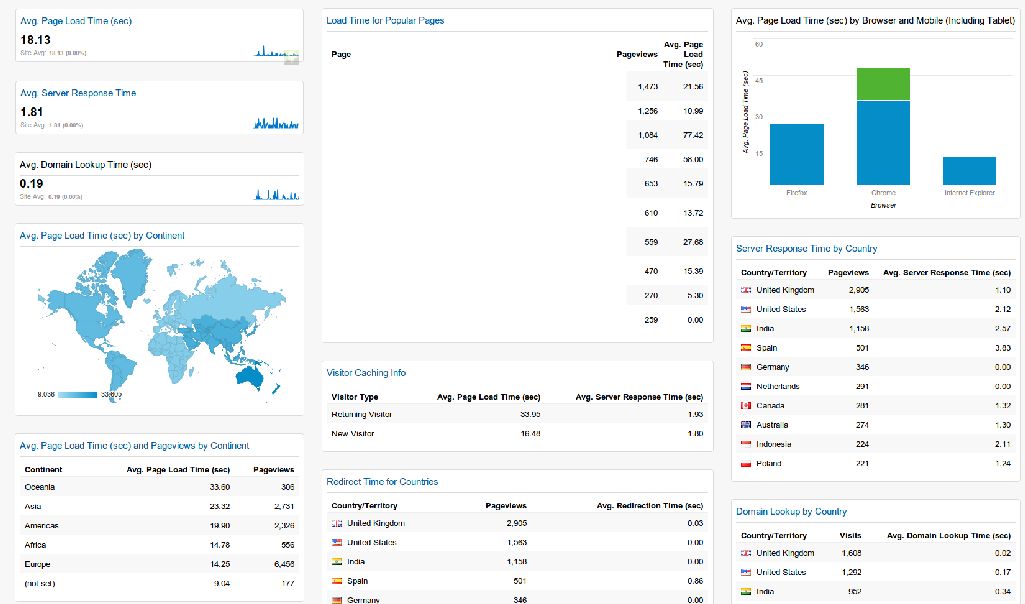 Site performance dashboard