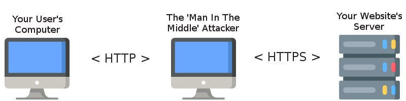 man in the middle attack