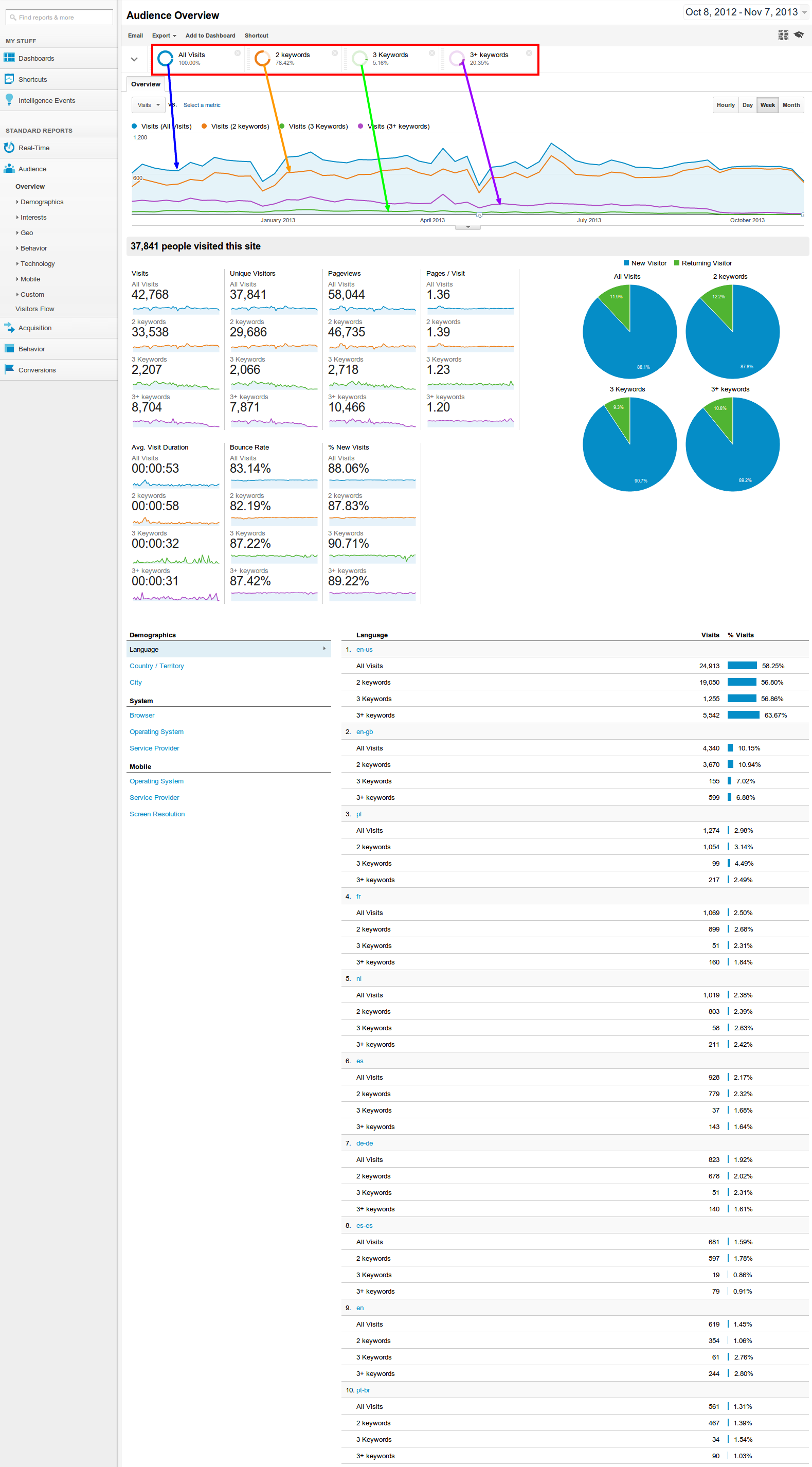 Google analytics custom segments keywords