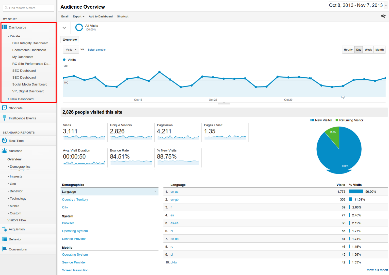 Google analytics dashboard